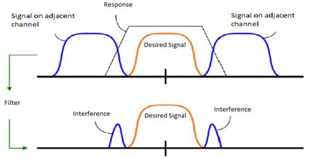 solution to adjacent frequency interference